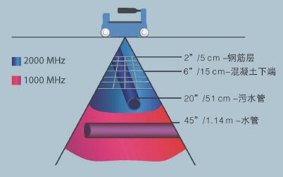 探地雷告竣像仪,探地成像仪,雷告竣像仪