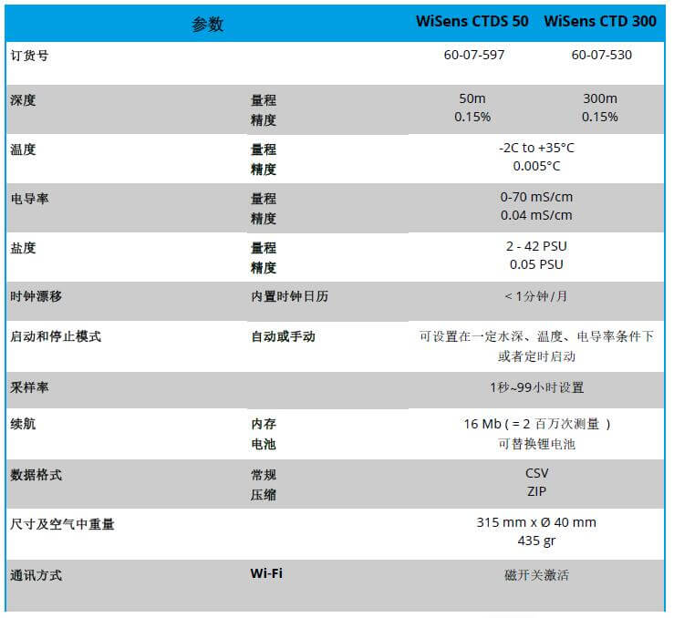 WiSens CTD 电导率，温度和水深丈量自容式仪器