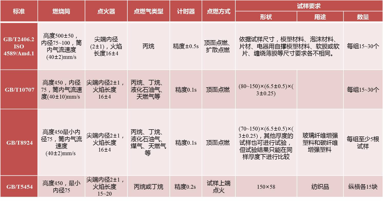 车用质料防火标准测试,质料燃烧阻燃性能测试,质料燃烧释热性测试