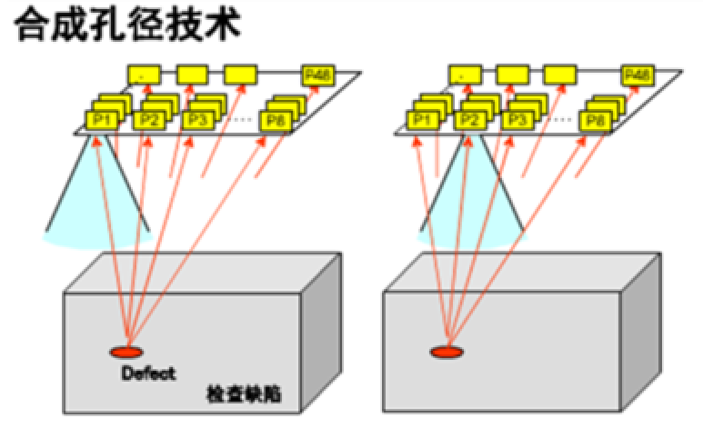 合成孔径聚焦超声成像（SAFT）